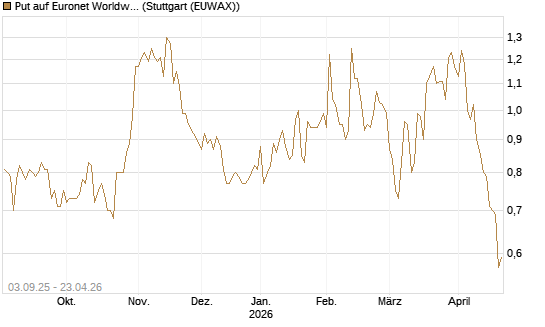 Put auf Euronet Worldwide [Morgan Stanley & Co. Int. plc] Chart