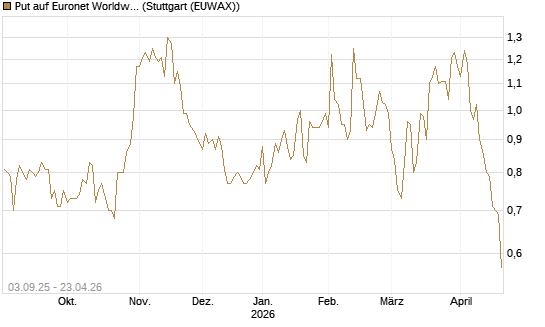 Put auf Euronet Worldwide [Morgan Stanley & Co. Int. plc] Chart