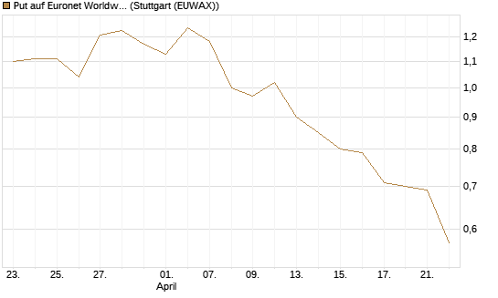 Put auf Euronet Worldwide [Morgan Stanley & Co. Int. plc] Chart