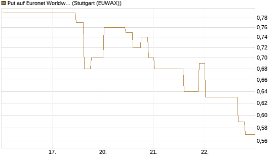 Put auf Euronet Worldwide [Morgan Stanley & Co. Int. plc] Chart