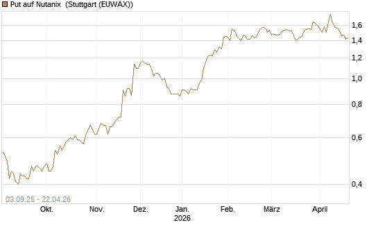 Put auf Nutanix [Morgan Stanley & Co. Int. plc] Chart