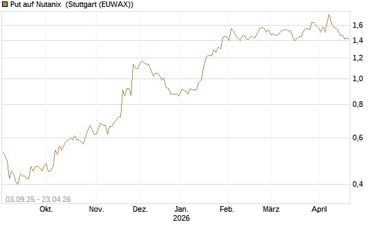 Put auf Nutanix [Morgan Stanley & Co. Int. plc] Chart