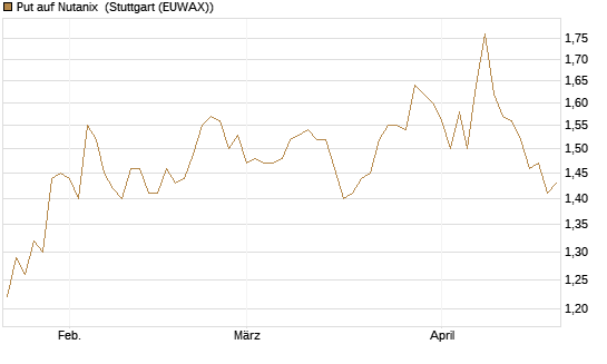 Put auf Nutanix [Morgan Stanley & Co. Int. plc] Chart