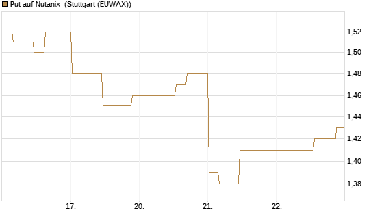 Put auf Nutanix [Morgan Stanley & Co. Int. plc] Chart
