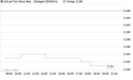 Call auf Carl Zeiss Meditec [Morgan Stanley & Co. Int. plc] Chart