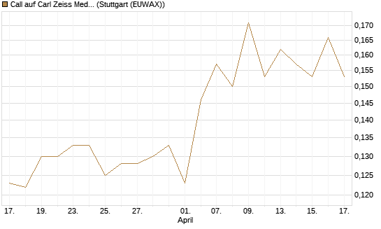 Call auf Carl Zeiss Meditec [Morgan Stanley & Co. Int. plc] Chart