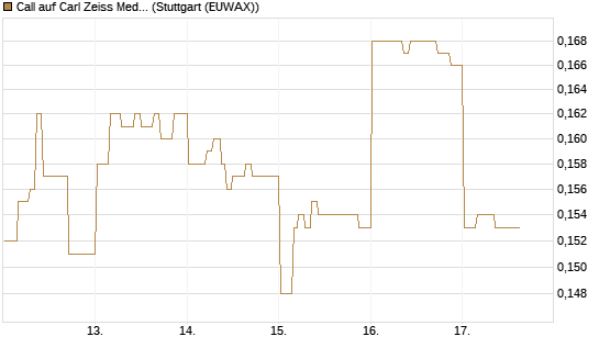 Call auf Carl Zeiss Meditec [Morgan Stanley & Co. Int. plc] Chart