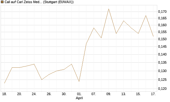 Call auf Carl Zeiss Meditec [Morgan Stanley & Co. Int. plc] Chart