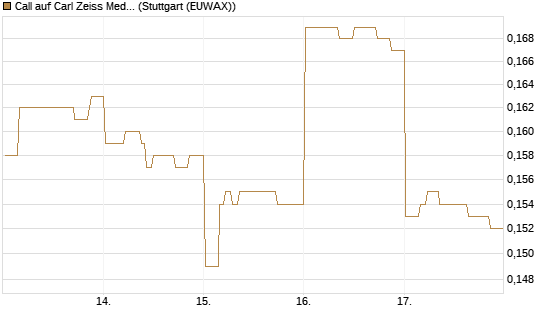 Call auf Carl Zeiss Meditec [Morgan Stanley & Co. Int. plc] Chart