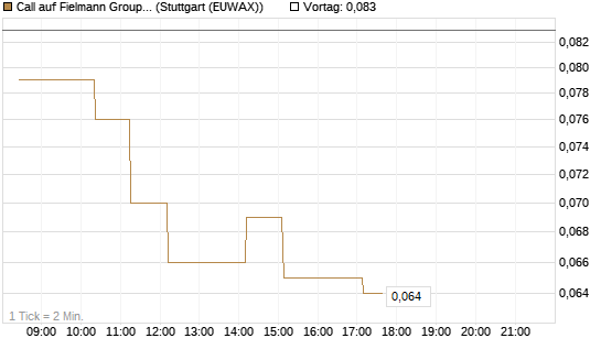 Call auf Fielmann Group [Morgan Stanley & Co. Int. plc] Chart