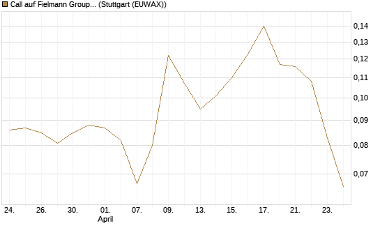 Call auf Fielmann Group [Morgan Stanley & Co. Int. plc] Chart