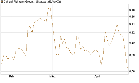 Call auf Fielmann Group [Morgan Stanley & Co. Int. plc] Chart