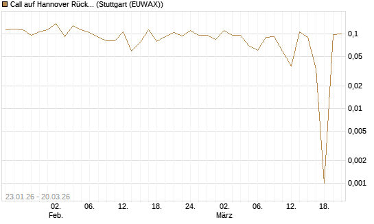 Call auf Hannover Rück [Morgan Stanley & Co. Int. plc] Chart