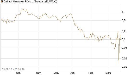 Call auf Hannover Rück [Morgan Stanley & Co. Int. plc] Chart