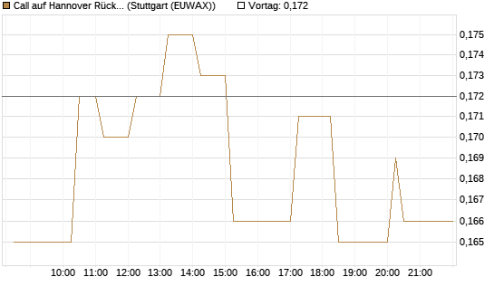 Call auf Hannover Rück [Morgan Stanley & Co. Int. plc] Chart