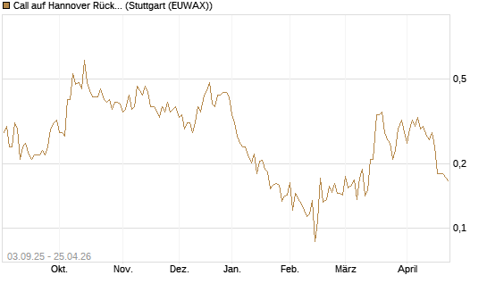 Call auf Hannover Rück [Morgan Stanley & Co. Int. plc] Chart