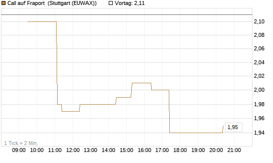 Call auf Fraport [Morgan Stanley & Co. Int. plc] Chart