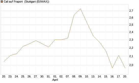 Call auf Fraport [Morgan Stanley & Co. Int. plc] Chart