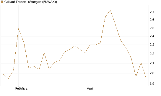 Call auf Fraport [Morgan Stanley & Co. Int. plc] Chart