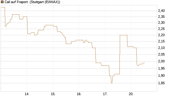 Call auf Fraport [Morgan Stanley & Co. Int. plc] Chart