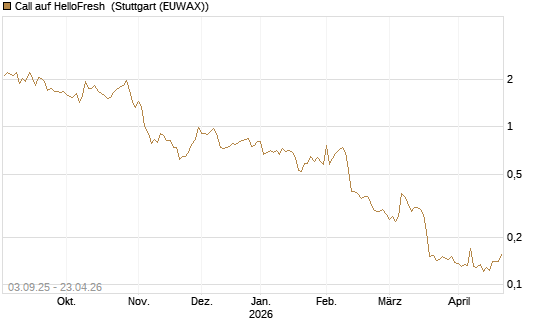 Call auf HelloFresh [Morgan Stanley & Co. Int. plc] Chart