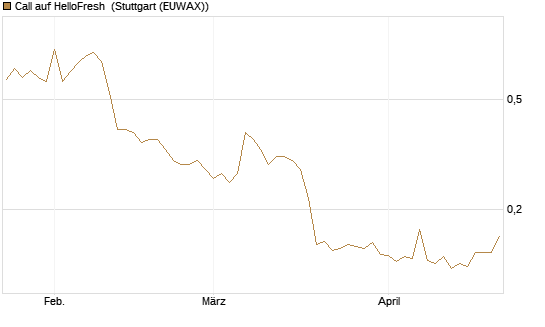 Call auf HelloFresh [Morgan Stanley & Co. Int. plc] Chart