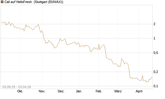 Call auf HelloFresh [Morgan Stanley & Co. Int. plc] Chart
