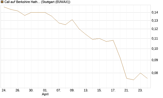 Call auf Berkshire Hathaway B [Morgan Stanley & Co. Int. plc] Chart