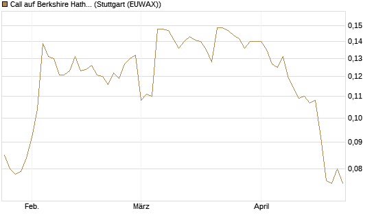 Call auf Berkshire Hathaway B [Morgan Stanley & Co. Int. plc] Chart