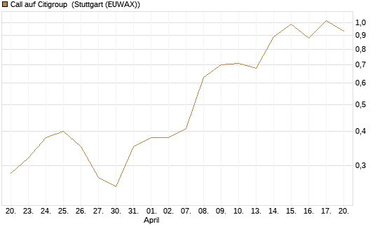 Call auf Citigroup [Morgan Stanley & Co. Int. plc] Chart