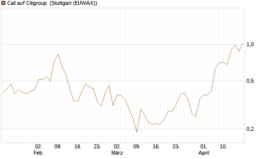 Call auf Citigroup [Morgan Stanley & Co. Int. plc] Chart