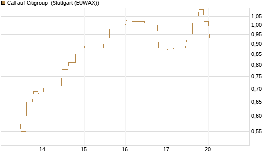 Call auf Citigroup [Morgan Stanley & Co. Int. plc] Chart