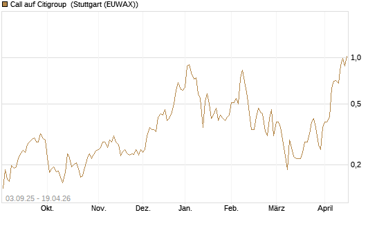 Call auf Citigroup [Morgan Stanley & Co. Int. plc] Chart