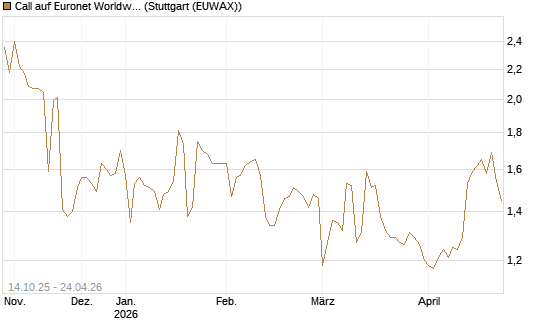 Call auf Euronet Worldwide [Morgan Stanley & Co. Int. plc] Chart