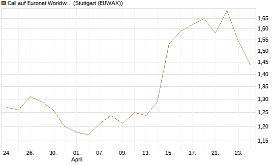 Call auf Euronet Worldwide [Morgan Stanley & Co. Int. plc] Chart