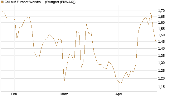 Call auf Euronet Worldwide [Morgan Stanley & Co. Int. plc] Chart