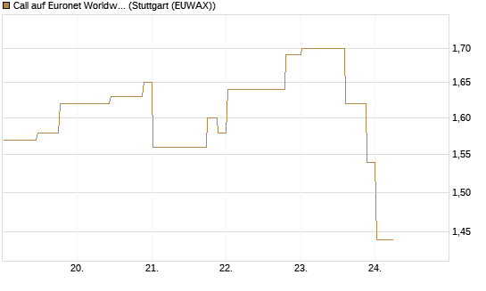 Call auf Euronet Worldwide [Morgan Stanley & Co. Int. plc] Chart