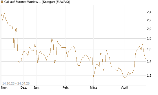 Call auf Euronet Worldwide [Morgan Stanley & Co. Int. plc] Chart