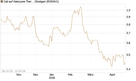 Call auf Halozyme Therapeutics [Morgan Stanley & Co. Int. plc] Chart