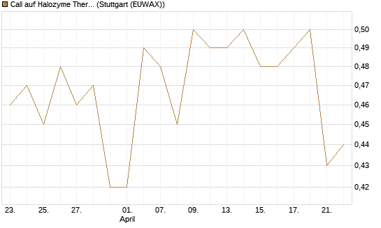 Call auf Halozyme Therapeutics [Morgan Stanley & Co. Int. plc] Chart