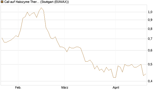 Call auf Halozyme Therapeutics [Morgan Stanley & Co. Int. plc] Chart