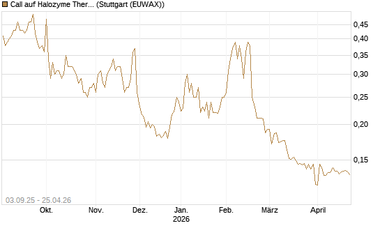 Call auf Halozyme Therapeutics [Morgan Stanley & Co. Int. plc] Chart