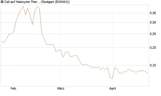 Call auf Halozyme Therapeutics [Morgan Stanley & Co. Int. plc] Chart
