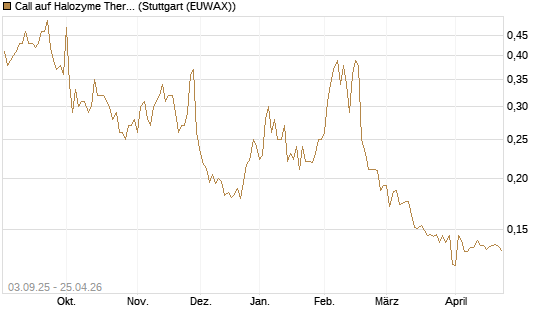 Call auf Halozyme Therapeutics [Morgan Stanley & Co. Int. plc] Chart