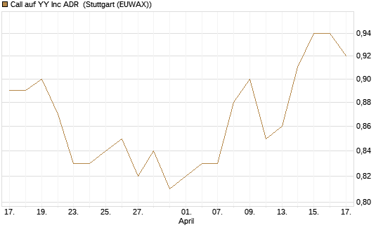 Call auf YY Inc ADR [Morgan Stanley & Co. Int. plc] Chart