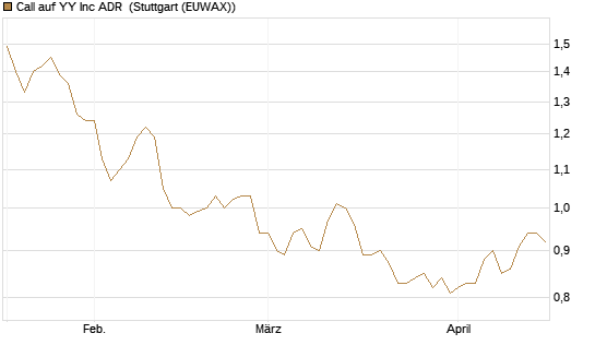 Call auf YY Inc ADR [Morgan Stanley & Co. Int. plc] Chart