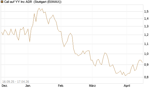 Call auf YY Inc ADR [Morgan Stanley & Co. Int. plc] Chart