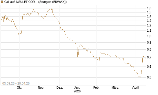 Call auf INSULET CORP.    DL -,001 [Morgan Stanley & Co. Int. plc] Chart