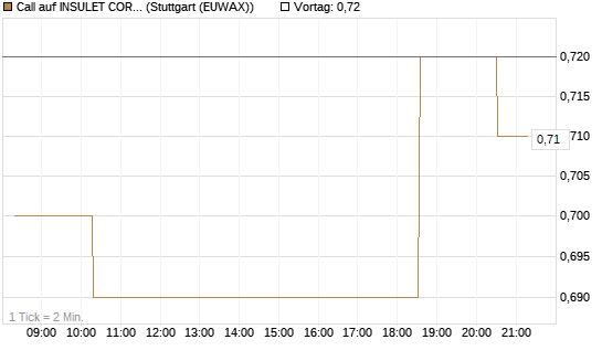 Call auf INSULET CORP.    DL -,001 [Morgan Stanley & Co. Int. plc] Chart