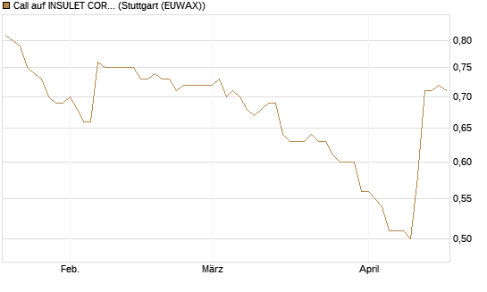 Call auf INSULET CORP.    DL -,001 [Morgan Stanley & Co. Int. plc] Chart